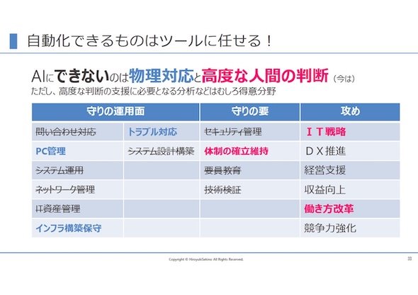 　図4　自動化できる業務（出典：投影資料）