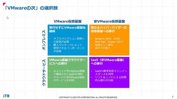 「VMwareの次」の選択肢（出典：ITRの提供資料）