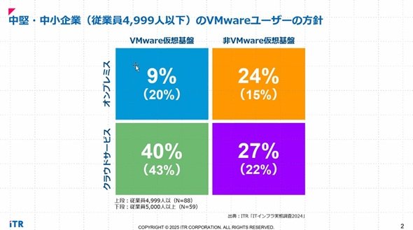 中堅・中小企業（従業員4999人以下）のVMwareユーザーの方針（出典：ITRの提供資料）