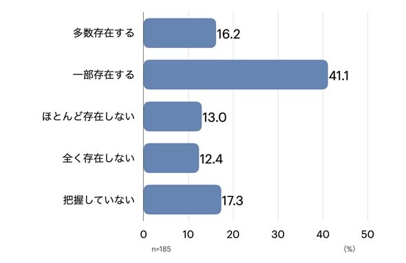 図1　自社にレガシーシステムは存在しているか