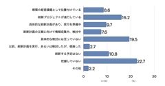 図2　レガシーシステムの刷新は必要か