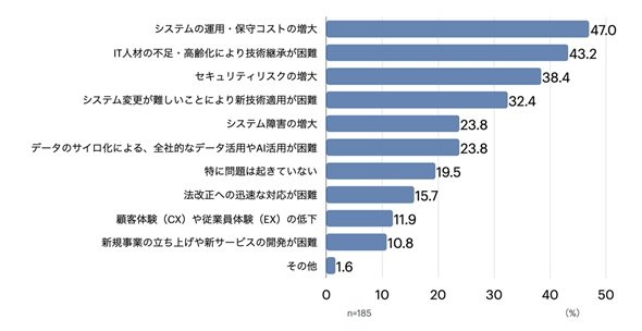図3　レガシーシステムが引き起こす問題（引き起こす可能性のある問題）（複数回答可）