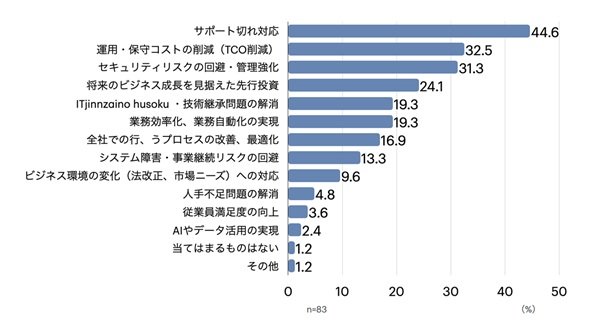 図1　レガシーシステムを刷新する目的