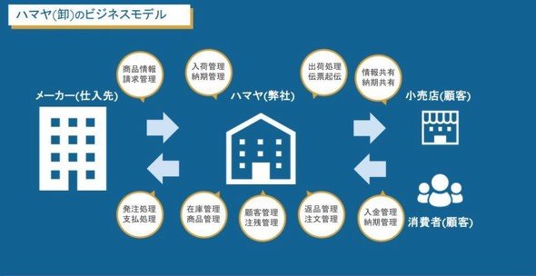 図1　ハマヤのビジネスモデル（出典：ハマヤの提供資料）
