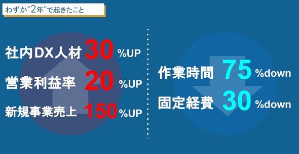 図2　DXの成果（出典：ハマヤの提供資料）