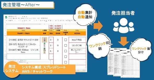 図3　発注管理業務のDX（出典：ハマヤの提供資料）