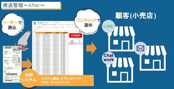 図4　発送管理業務のDX（出典：ハマヤの提供資料）