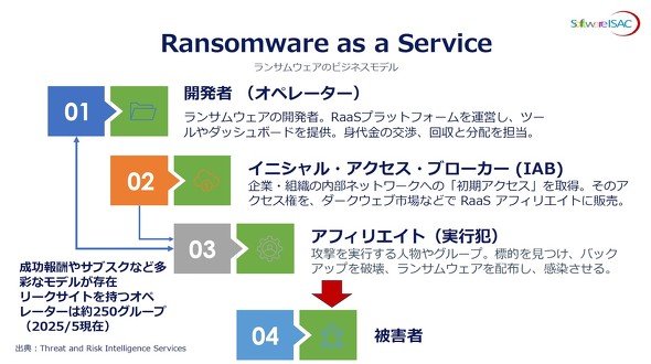 図1　ランサムウェアのビジネスモデル（提供：ソフトウェア協会）