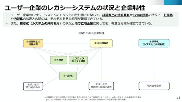 図1　ユーザー企業のレガシーシステムの状況と企業特性（出典：「レガシーシステムレガシー脱却委員会総括レポート」）