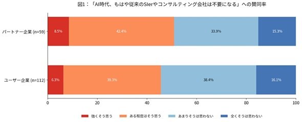 図1　「AI時代にSIerは不要になる」への賛同率：ユーザー企業 vs パートナー企業（出典：キーマンズネット調査）
