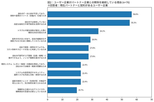 図2　ユーザー企業がパートナー企業との関係を継続している理由（複数回答