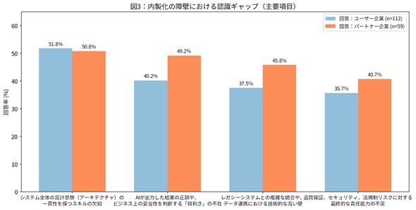 図3　ユーザー企業がAIを活用してITシステムを内製化する際の障壁（複数回答）