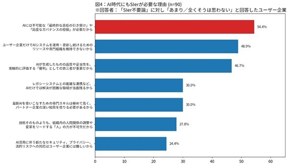 図4　AI時代にもSIerが必要な理由（複数回答・「不要にならない」と回答した人のみ）