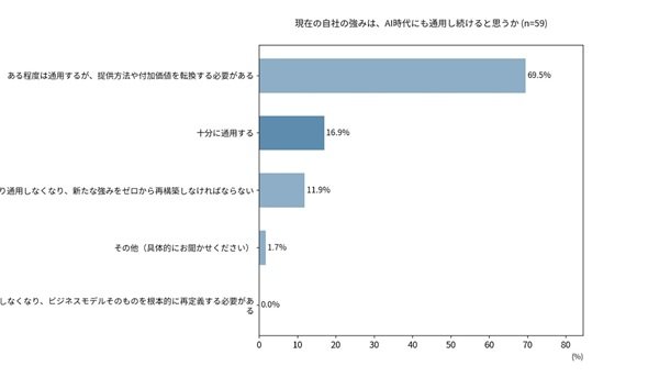 図1　パートナー企業の「自社の強みはAI時代にも通用するか」への回答