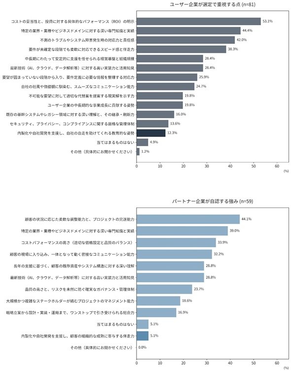 図2　ユーザー企業が選定で重視する点とパートナー企業が自認する強み