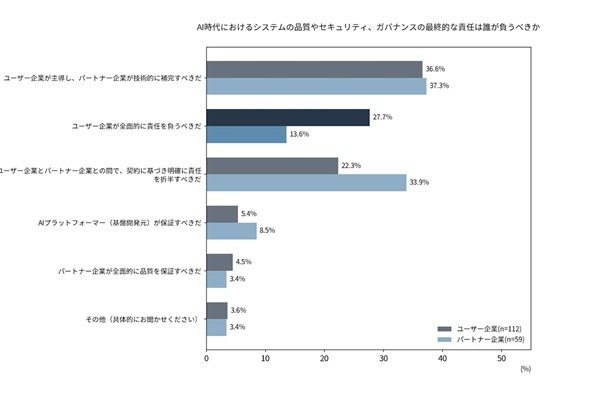 図4　AI時代におけるシステムの品質やセキュリティ、ガバナンスの最終的な責任は誰が負うべきか