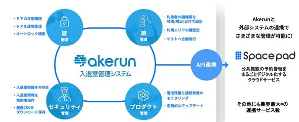 「Akerun入退室管理システム」と公共施設予約管理システム「Spacepad」連携の概要図（出典：フォトシンスの提供資料）