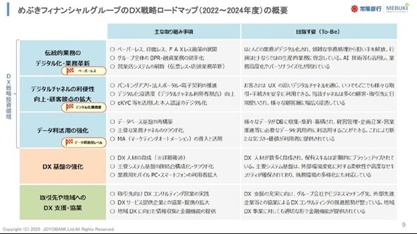 図1　めぶきフィナンシャルグループのDX戦略ロードマップ（2022～2024年度）の概要（出典：常陽銀行の講演資料）