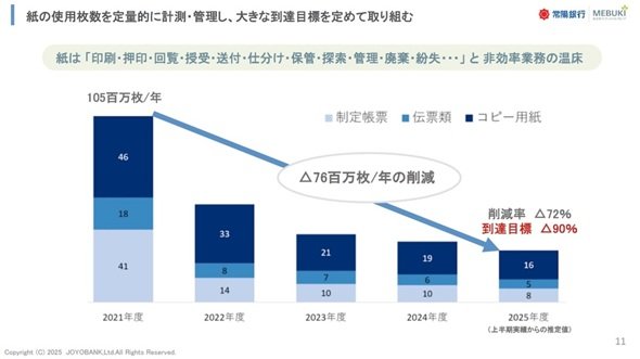 図2　ペーパーレス化の目標と実績（出典：常陽銀行の講演資料）