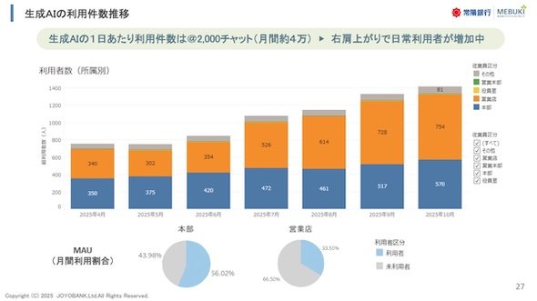 図3　生成AIの利用件数推移（出典：常陽銀行の講演資料）