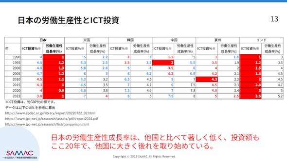 　図1　日本の労働生産性とICT投資（出典：篠田氏の講演資料）