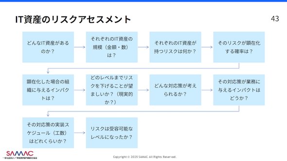 　図4　IT資産のリスクアセスメント（出典：篠田氏の講演資料）