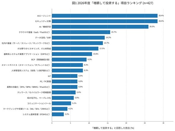 図1　2026年度「増額して投資する」項目ランキング