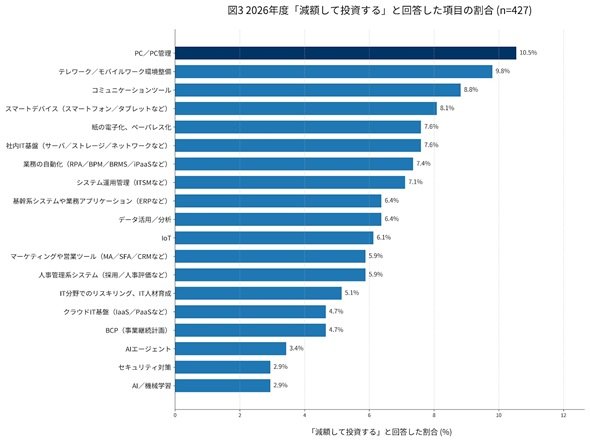 図2　AIエージェント投資継続・拡大層と投資縮小・未導入層の従業員規模の比較