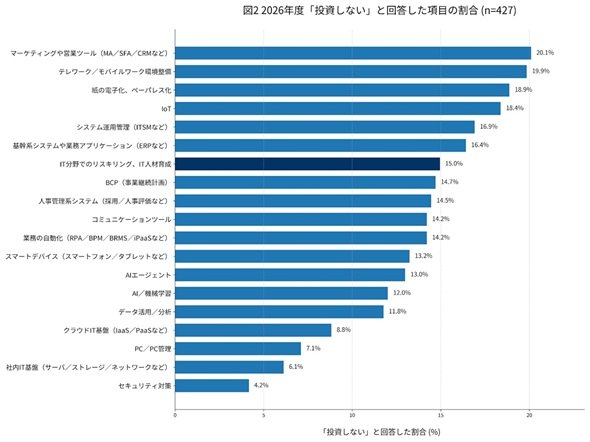 図2　2026年度「減額して投資する」と回答した項目の割合