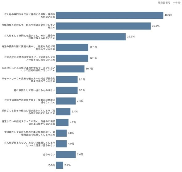 図2　IT人材が「集まらない」「離職する」原因（複数回答可）