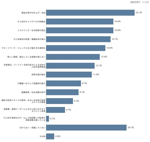 図3　IT人材の確保や定着のために実施または強化している施策（複数回答可）