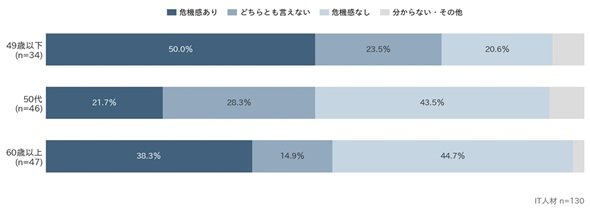 図2 年齢階層別「自身の業務がAIに代替される可能性」