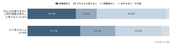 図3 考え方別「自身の業務がAIに代替される可能性」