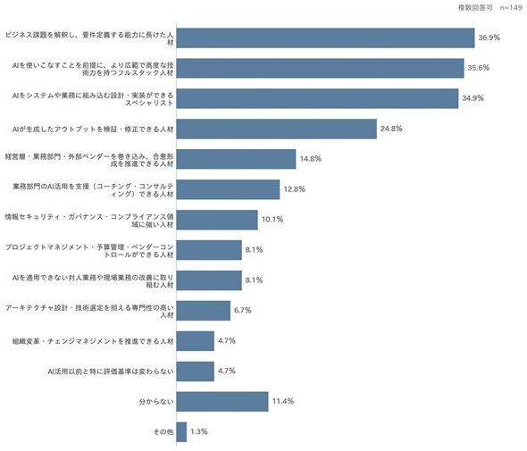 図4　AIツールの普及に伴い今後高く評価されると考えるIT人材像（複数回答可）