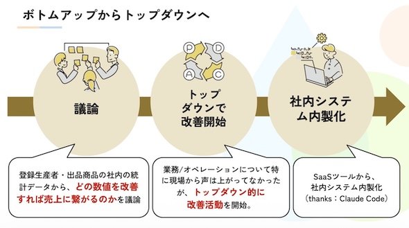 　図4　購買物流に対する改善（出典：栗岡氏の提供資料）
