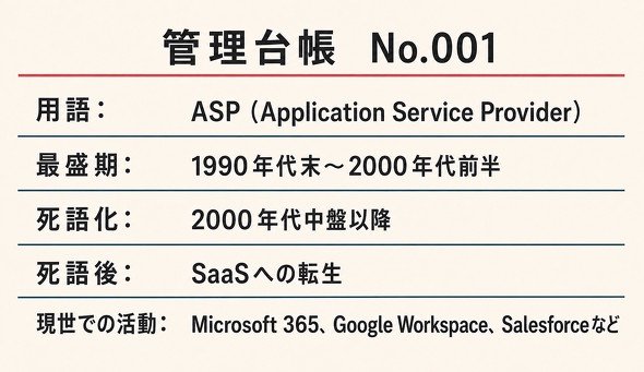 用語：ASP（Application Service Provider）、最盛期：1990年代末～2000年代前半、死語化：2000年代中盤以降、死語後：SaaSへの転生、現世での活動：Microsoft 365、Google Workspace、Salesforceなど