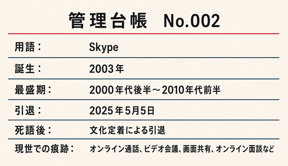 用語：Skype、誕生：2003年、最盛期：2000年代後半～2010年代前半、引退：2025年5月5日、死語後：文化定着による引退、現世での痕跡：オンライン通話、ビデオ会議、画面共有、オンライン面談など