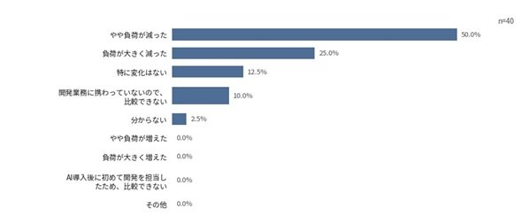 図1　AI導入前と比べた開発業務全体の負荷の変化