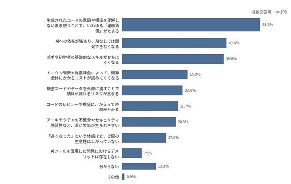 図2　AIツールを活用した開発におけるデメリット（複数回答可）