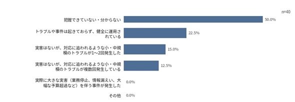 図3　AIを使った開発によるトラブル・事件の発生状況