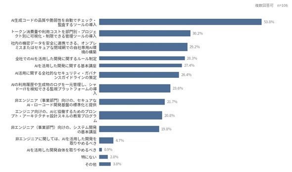 図2　AIを活用した開発で今後導入・強化した方がいい施策（複数回答可）