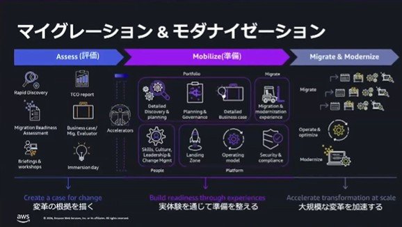 クラウド移行を「評価」「準備」「移行とモダナイゼーション」の3段階で支援（講演動画から抜粋）