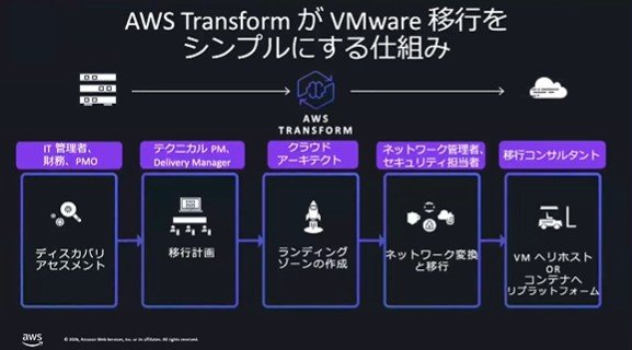 AIエージェントでVMware環境の移行を効率化（講演動画から抜粋）