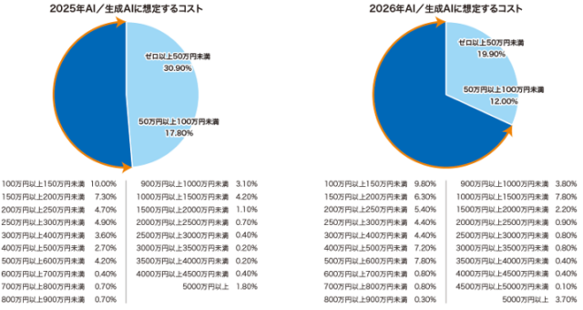 AI／生成AIに100万円以上投資を予定する企業が68.1％に（提供：デル・テクノロジーズ）