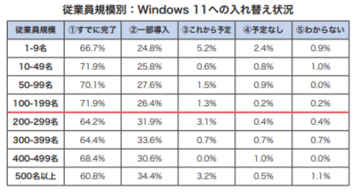 Windows 11への入れ替え状況（提供：デル・テクノロジーズ）