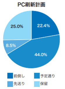 PC刷新は約66％が「継続もしくは加速」（提供：デル・テクノロジーズ）