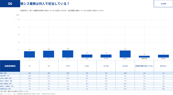 図1-1：情シス業務の運用体制