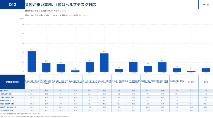 図2-1：特に負担が重いと感じる情シス業務