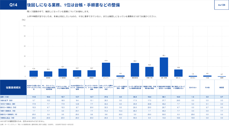 図2-2：十分に着手できていない、または後回しになっている業務