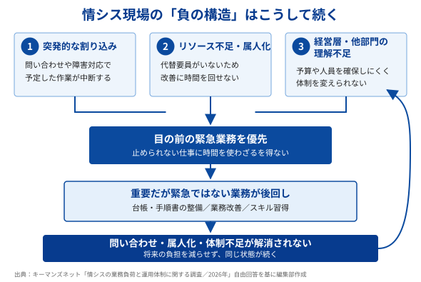 図3：情シス現場の「負の構造」
